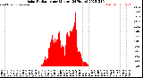 Milwaukee Weather Solar Radiation<br>per Minute<br>(24 Hours)