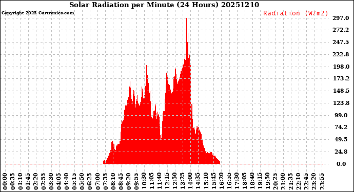 Milwaukee Weather Solar Radiation<br>per Minute<br>(24 Hours)