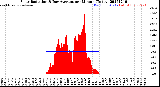 Milwaukee Weather Solar Radiation<br>& Day Average<br>per Minute<br>(Today)
