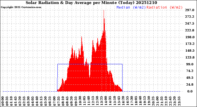 Milwaukee Weather Solar Radiation<br>& Day Average<br>per Minute<br>(Today)