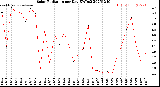Milwaukee Weather Solar Radiation<br>per Day KW/m2