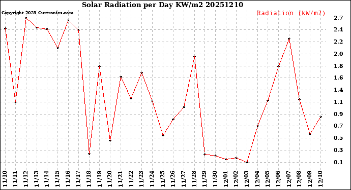 Milwaukee Weather Solar Radiation<br>per Day KW/m2