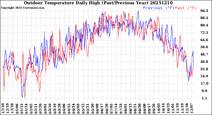 Milwaukee Weather Outdoor Temperature<br>Daily High<br>(Past/Previous Year)