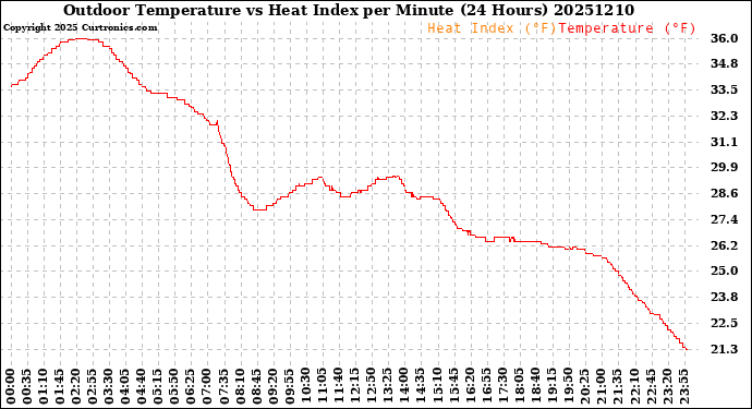 Milwaukee Weather Outdoor Temperature<br>vs Heat Index<br>per Minute<br>(24 Hours)