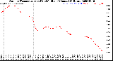 Milwaukee Weather Outdoor Temperature<br>vs Wind Chill<br>per Minute<br>(24 Hours)