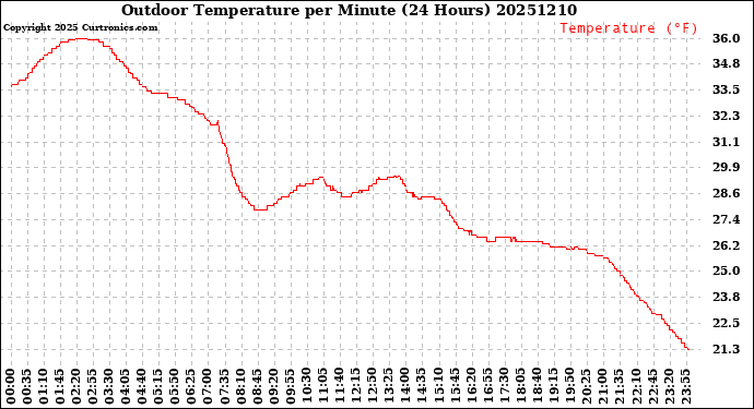 Milwaukee Weather Outdoor Temperature<br>per Minute<br>(24 Hours)