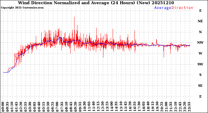 Milwaukee Weather Wind Direction<br>Normalized and Average<br>(24 Hours) (New)
