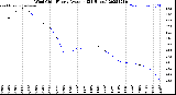 Milwaukee Weather Wind Chill<br>Hourly Average<br>(24 Hours)