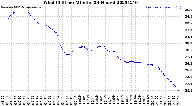 Milwaukee Weather Wind Chill<br>per Minute<br>(24 Hours)