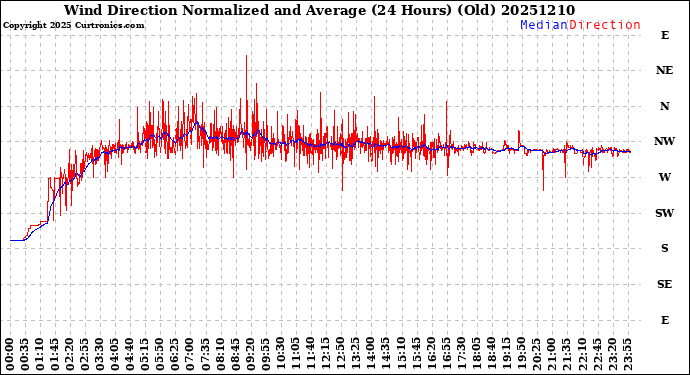 Milwaukee Weather Wind Direction<br>Normalized and Average<br>(24 Hours) (Old)