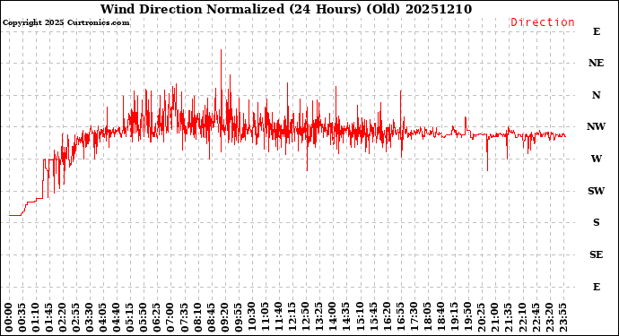 Milwaukee Weather Wind Direction<br>Normalized<br>(24 Hours) (Old)