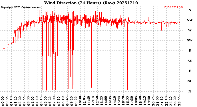Milwaukee Weather Wind Direction<br>(24 Hours) (Raw)