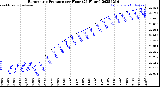 Milwaukee Weather Barometric Pressure<br>per Hour<br>(24 Hours)