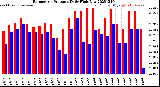 Milwaukee Weather Barometric Pressure<br>Daily High/Low