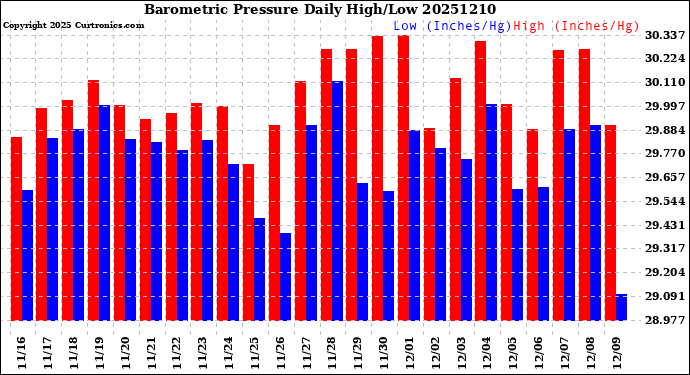 Milwaukee Weather Barometric Pressure<br>Daily High/Low