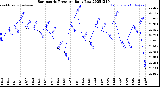 Milwaukee Weather Barometric Pressure<br>Daily Low