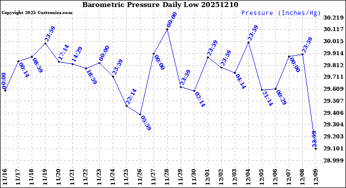 Milwaukee Weather Barometric Pressure<br>Daily Low