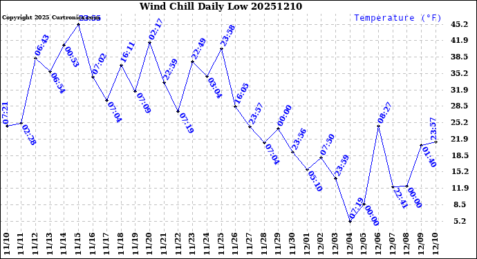 Milwaukee Weather Wind Chill<br>Daily Low