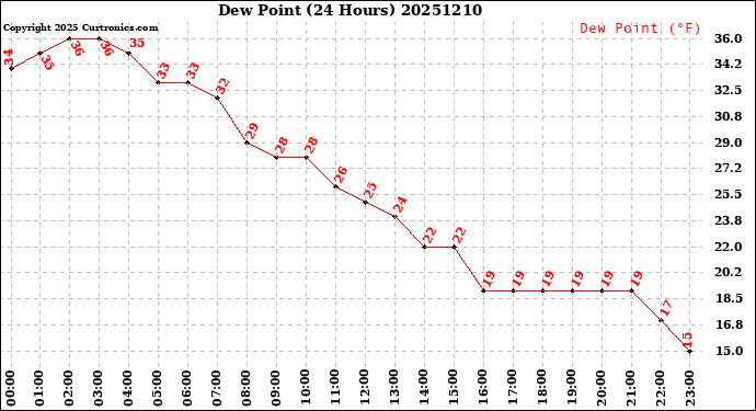 Milwaukee Weather Dew Point<br>(24 Hours)