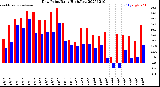 Milwaukee Weather Dew Point<br>Daily High/Low
