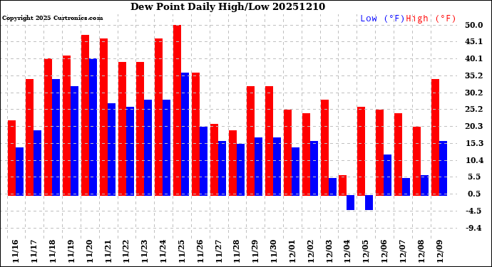 Milwaukee Weather Dew Point<br>Daily High/Low