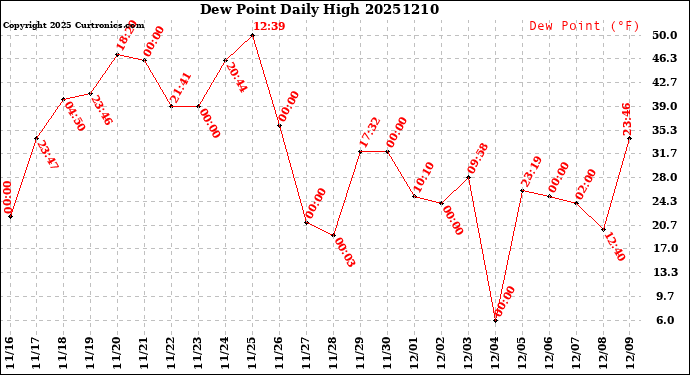 Milwaukee Weather Dew Point<br>Daily High