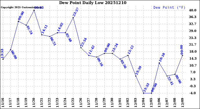 Milwaukee Weather Dew Point<br>Daily Low