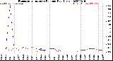 Milwaukee Weather Evapotranspiration<br>vs Rain per Day<br>(Inches)