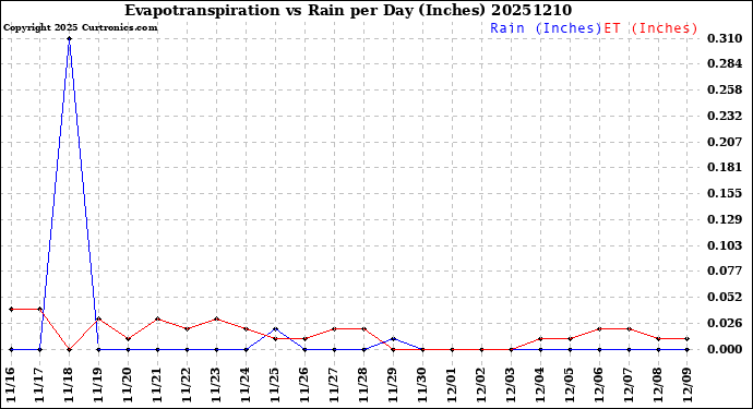 Milwaukee Weather Evapotranspiration<br>vs Rain per Day<br>(Inches)