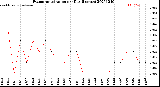 Milwaukee Weather Evapotranspiration<br>per Day (Inches)