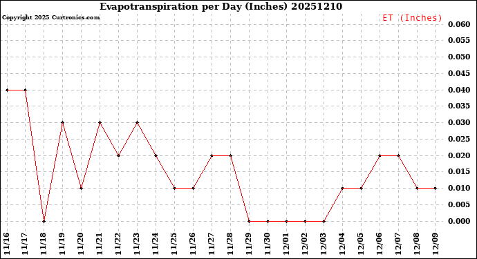 Milwaukee Weather Evapotranspiration<br>per Day (Inches)