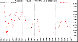 Milwaukee Weather Evapotranspiration<br>per Day (Ozs sq/ft)