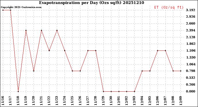 Milwaukee Weather Evapotranspiration<br>per Day (Ozs sq/ft)