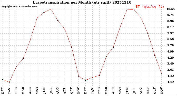 Milwaukee Weather Evapotranspiration<br>per Month (qts sq/ft)