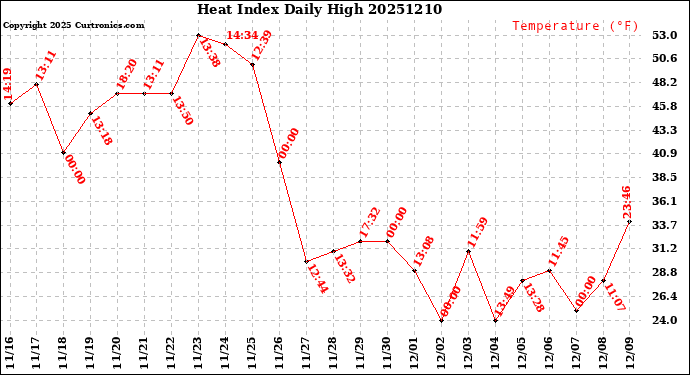 Milwaukee Weather Heat Index<br>Daily High