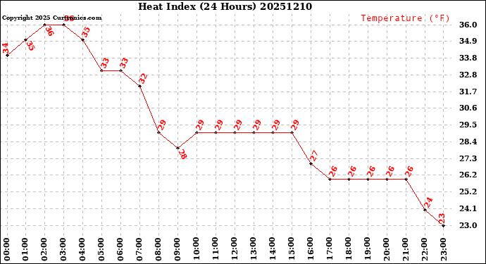 Milwaukee Weather Heat Index<br>(24 Hours)