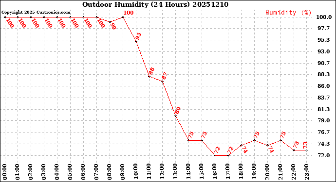 Milwaukee Weather Outdoor Humidity<br>(24 Hours)