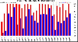 Milwaukee Weather Outdoor Humidity<br>Daily High/Low