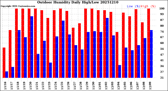Milwaukee Weather Outdoor Humidity<br>Daily High/Low