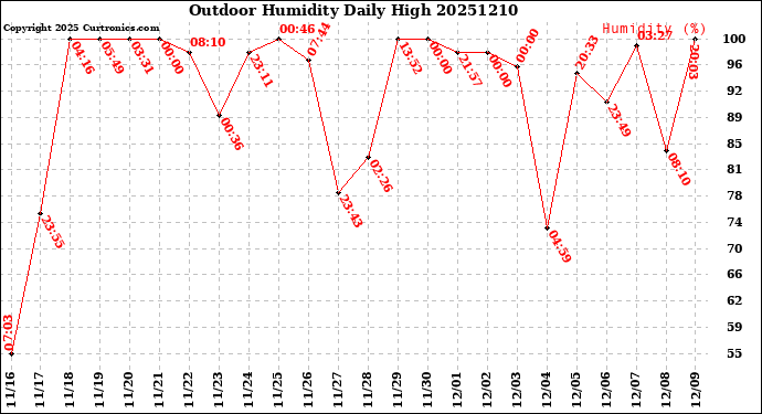 Milwaukee Weather Outdoor Humidity<br>Daily High