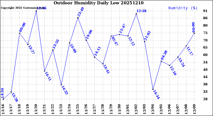 Milwaukee Weather Outdoor Humidity<br>Daily Low