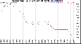 Milwaukee Weather Outdoor Temperature<br>vs Wind Chill<br>(24 Hours)