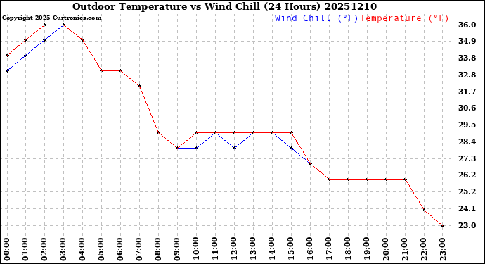 Milwaukee Weather Outdoor Temperature<br>vs Wind Chill<br>(24 Hours)