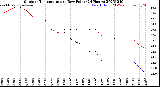 Milwaukee Weather Outdoor Temperature<br>vs Dew Point<br>(24 Hours)