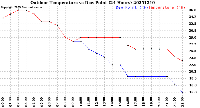Milwaukee Weather Outdoor Temperature<br>vs Dew Point<br>(24 Hours)