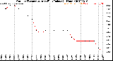 Milwaukee Weather Outdoor Temperature<br>vs Heat Index<br>(24 Hours)