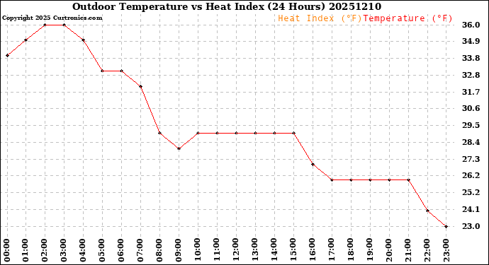 Milwaukee Weather Outdoor Temperature<br>vs Heat Index<br>(24 Hours)