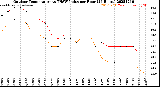 Milwaukee Weather Outdoor Temperature<br>vs THSW Index<br>per Hour<br>(24 Hours)