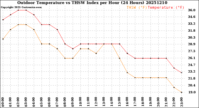 Milwaukee Weather Outdoor Temperature<br>vs THSW Index<br>per Hour<br>(24 Hours)