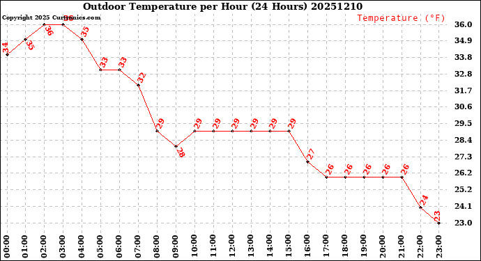 Milwaukee Weather Outdoor Temperature<br>per Hour<br>(24 Hours)